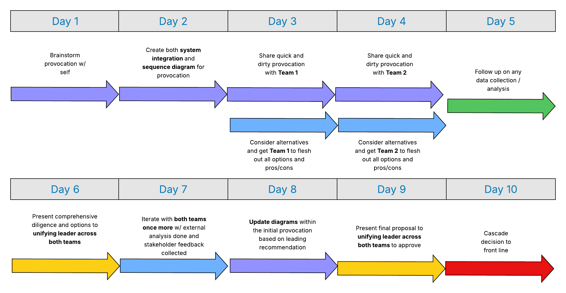 First time connection between two teams timeline