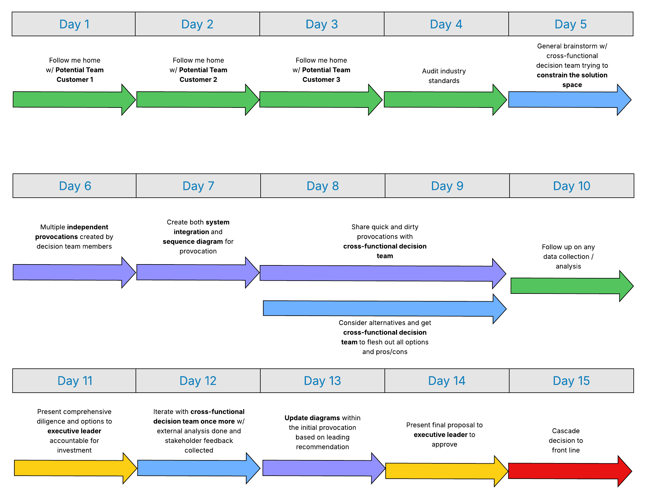 Introducing a new team timeline