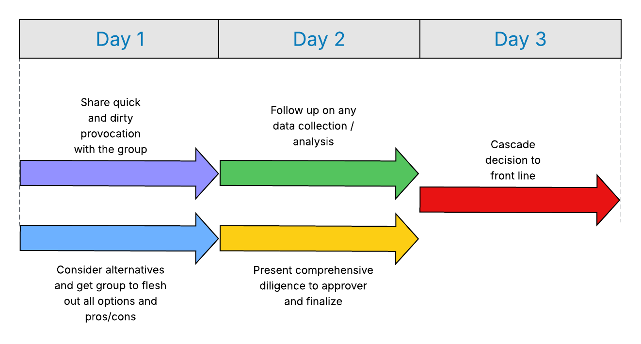 Single team timeline