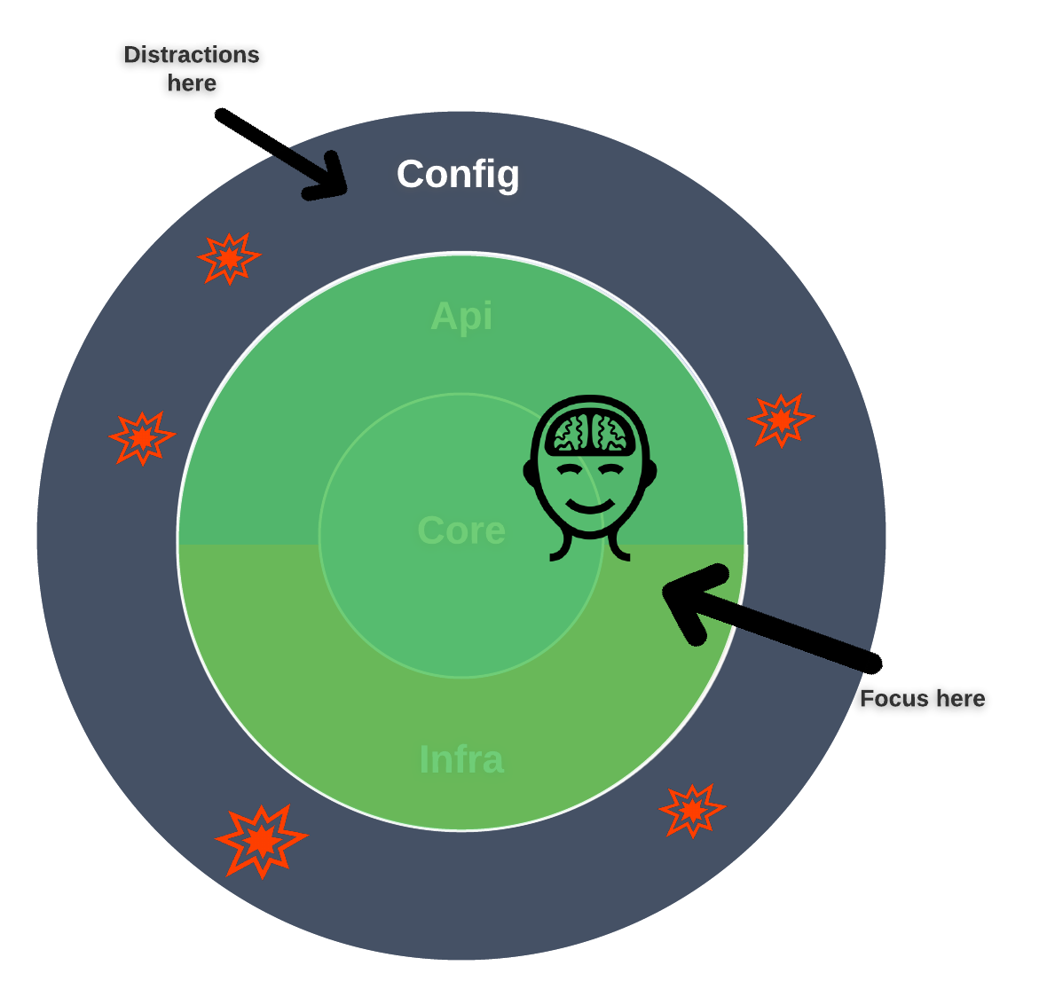 Example clarity - configuration isolation